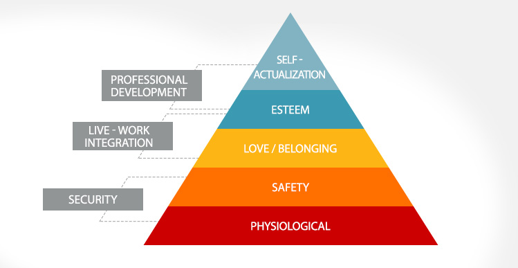 Hierarchy of Needs by Paiyak Dev